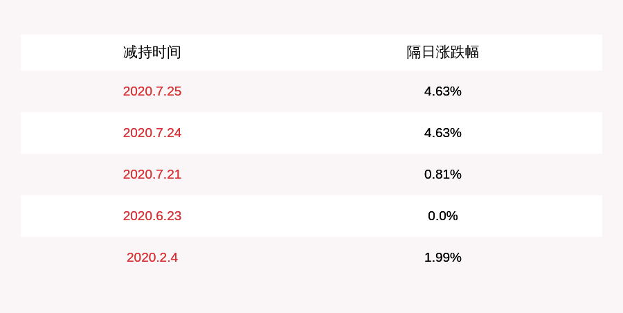 蓝黛传动：减持计划到期控股股东朱堂福减持约2407万股
