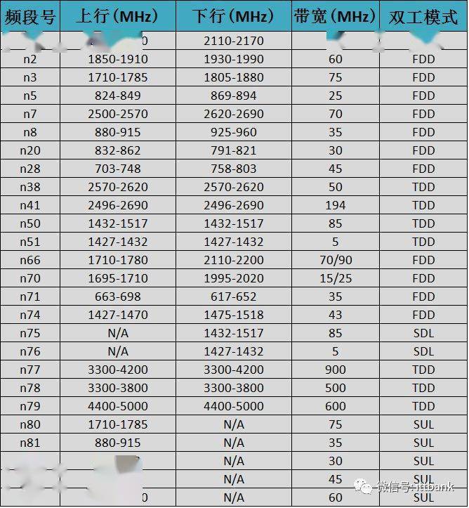 无线通信频率分配表!(非常全面,请收藏)