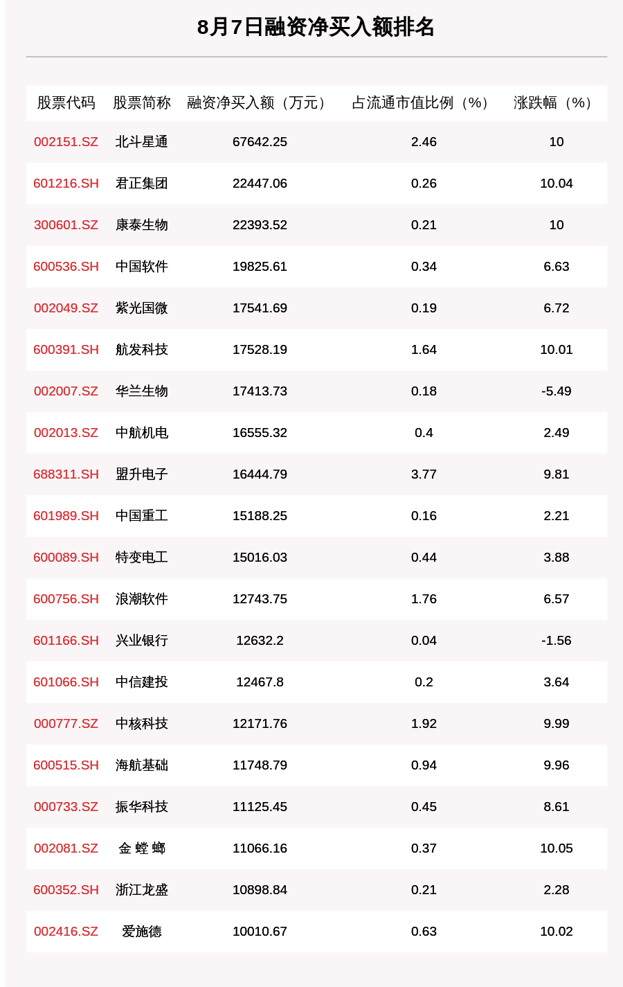 金额|8月7日融资余额14036.23亿元，环比减少90.44亿元，这20只个股净买入额超亿元
