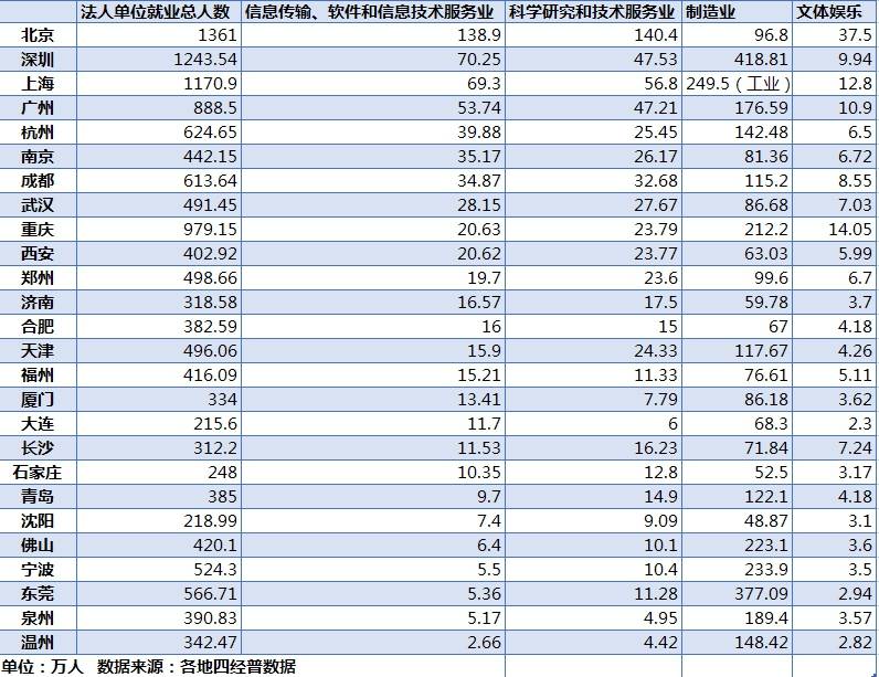 信息|起底26城就业结构：这3座城市高收入岗位最多