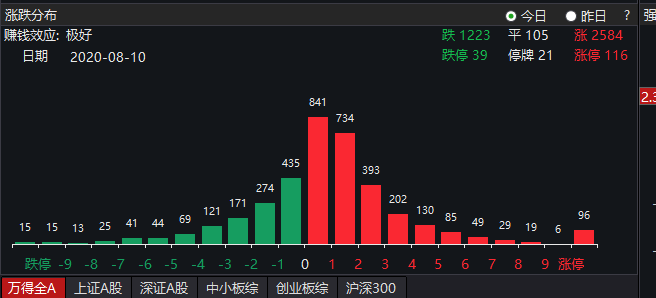 板块|A股震荡拉升,沪指上涨0.75%，成交额连续9天破万亿！