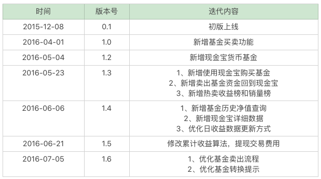 产品分析：蛋卷基金——互联网财富管理平台新军