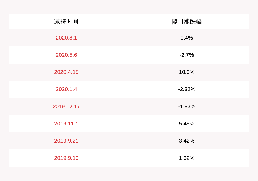 发布公告|减持！海联金汇：减持计划时间已过半 银联商务共减持约317万股