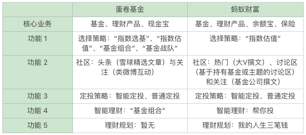 产品分析：蛋卷基金——互联网财富管理平台新军