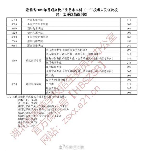 进行|湖北省进行艺术本科（一）梯度志愿投档，考生可查询投档状态