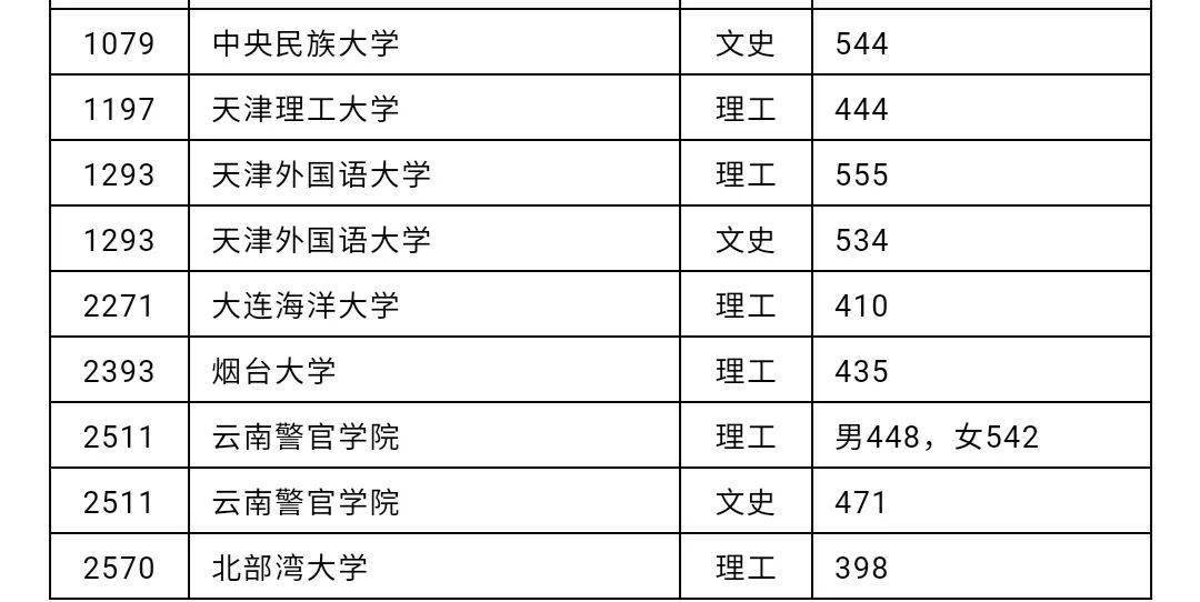 入口|最新通知: 高考录取结果已可查询! 各地查询入口点这里, 首批投档分数线出炉！