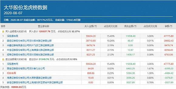 高毅冯柳豪买3.97亿？景林之后，大华股份再被百亿私募选中