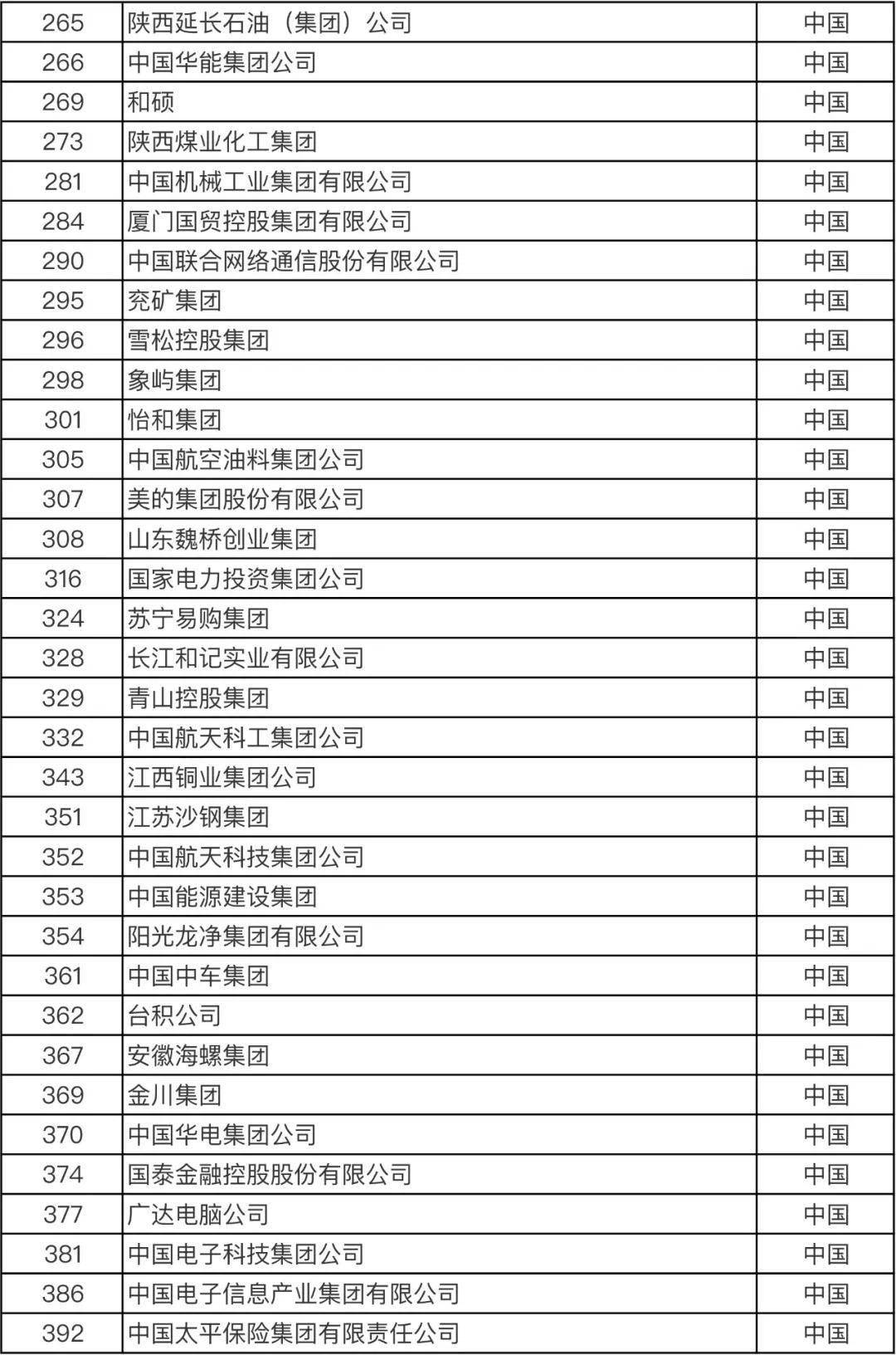 排行榜|重磅！火速围观！最新世界500强企业发布！你所在的公司上榜了吗？
