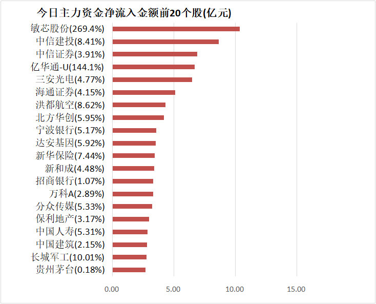 机构|【10日资金路线图】主力资金净流出220亿元 龙虎榜机构抢筹22股