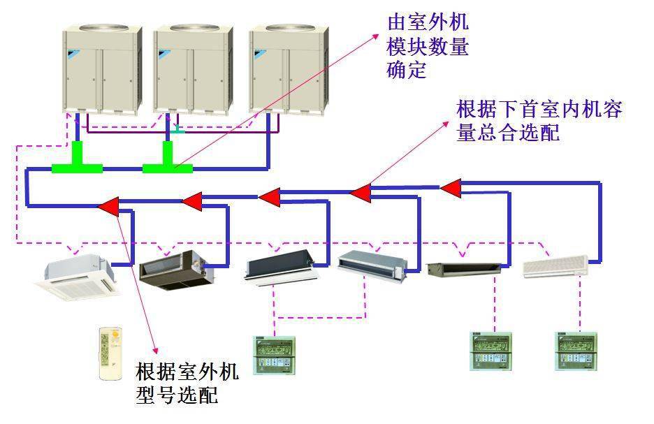 大金vrv综合设计方案讲座笔记ppt