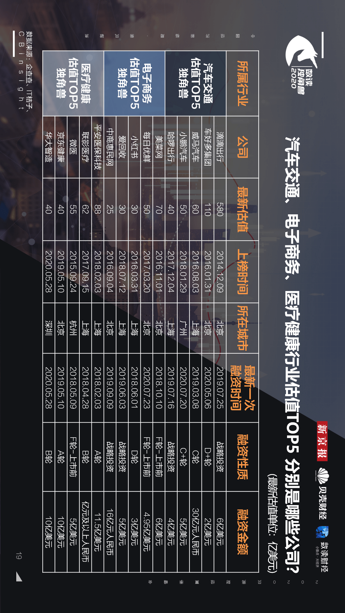 独角兽|【重磅发布！数读独角兽2020】揭开248家独角兽背后的秘密