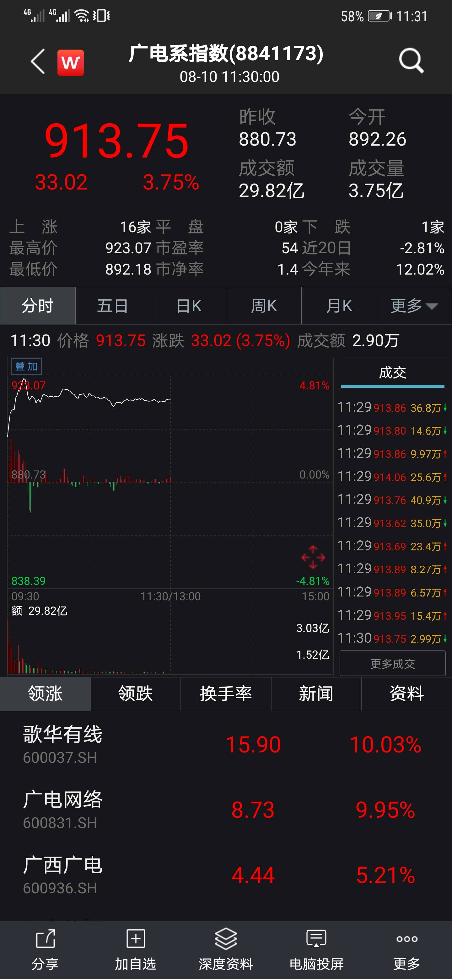 中国广电网络股份有限公司已申报登记,广电系个股全线