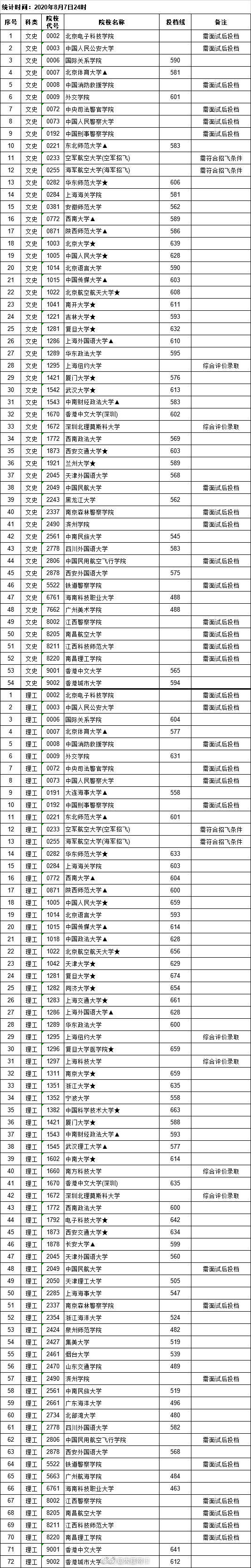 大学|速查！全国百余所大学在赣提前批投档分数线公布！