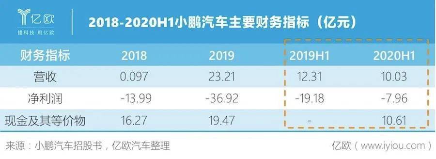 累计亏损超200亿，三大新造车企齐聚美股背后