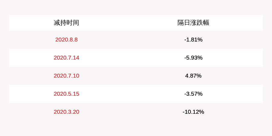 集成电路|减持！太极实业：国家集成电路产业投资基金减持股份比例达到1%