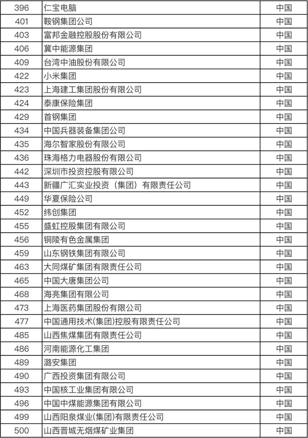 《财富》世界500强揭晓：中国这一数字首超美国！