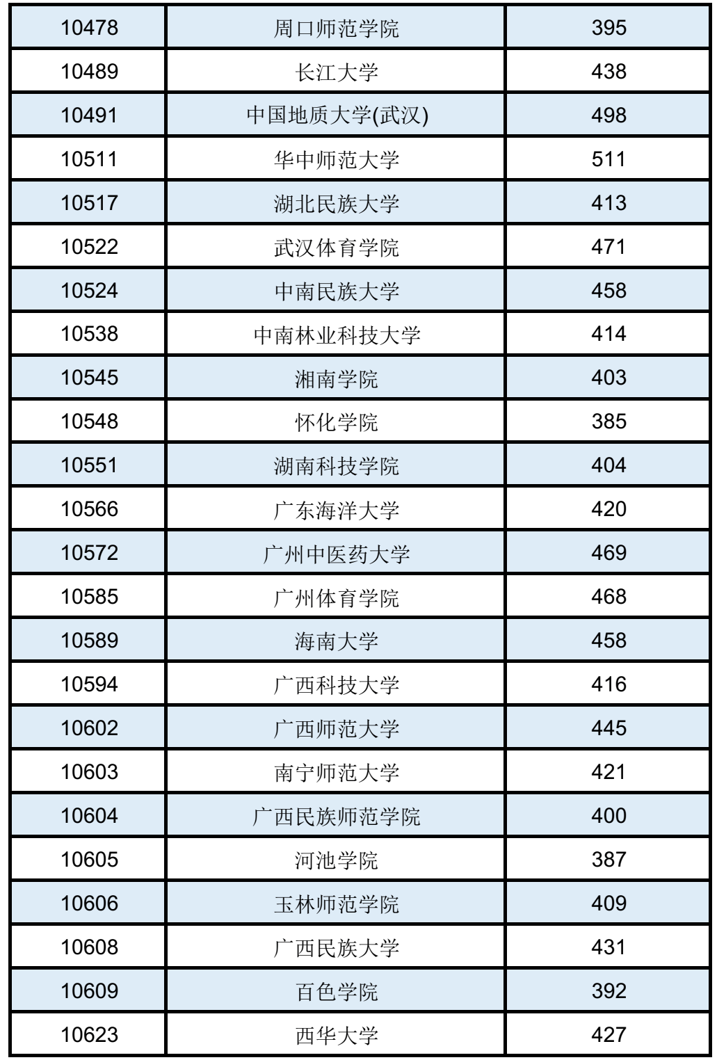 入口|最新通知: 高考录取结果已可查询! 各地查询入口点这里, 首批投档分数线出炉！