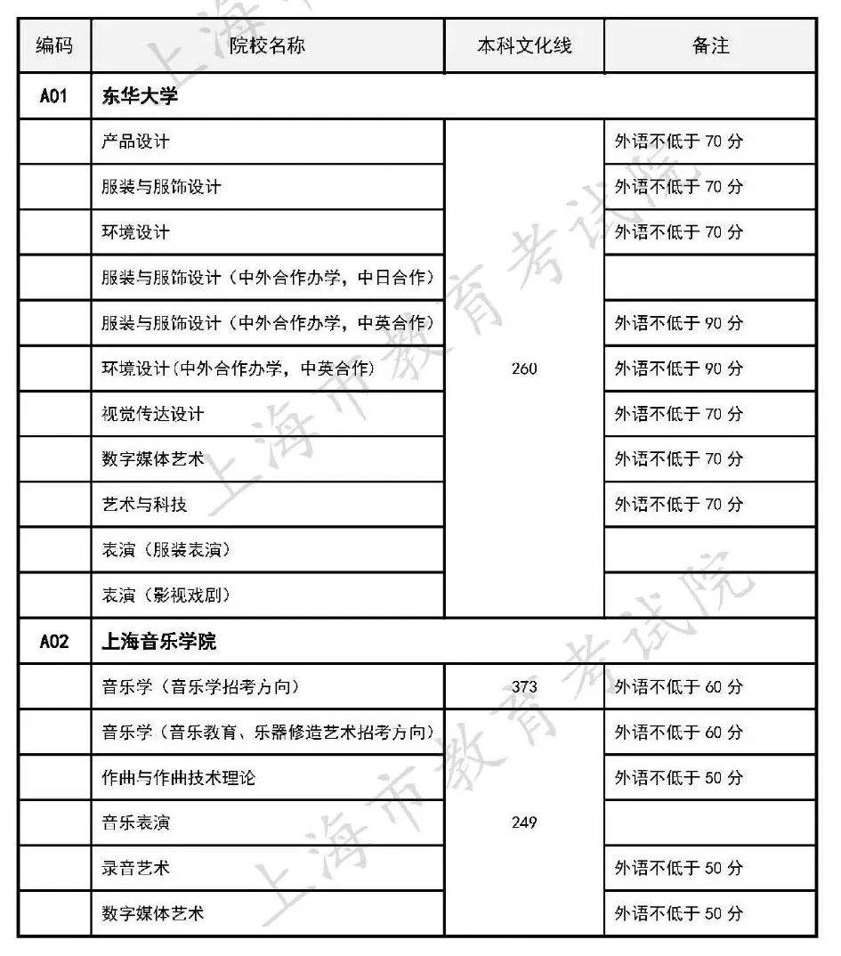 艺术类|在沪招生的独立设置艺术类本科院校自行划定录取分数线公布