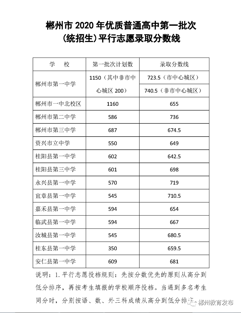 平行志愿第一志愿和第二志愿分数区别 2f28345169544a2a97459d6c0dd1266c.png