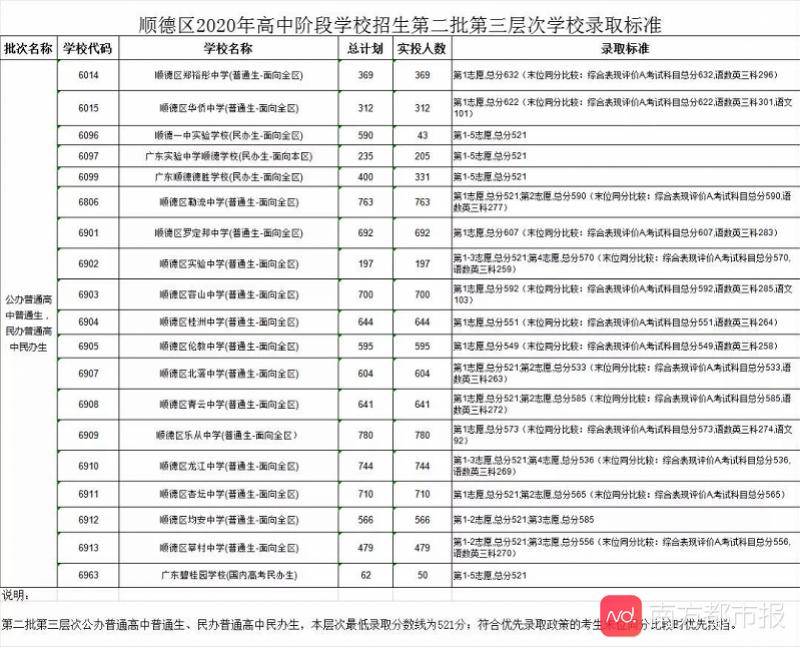 招生|佛山中考第二批录取分数线出炉！普通高中8月13-15日报到