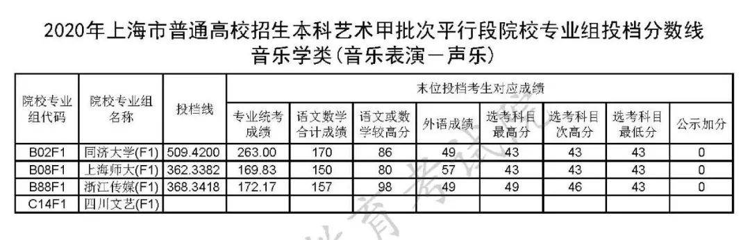 专业组|上海招生本科艺术、体育类甲批次平行段院校专业组投档线公布