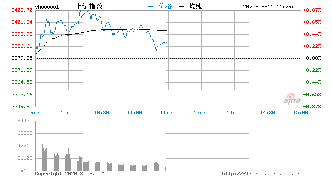 午评：两市冲高回落沪指涨0.33% 军工板块低开高走