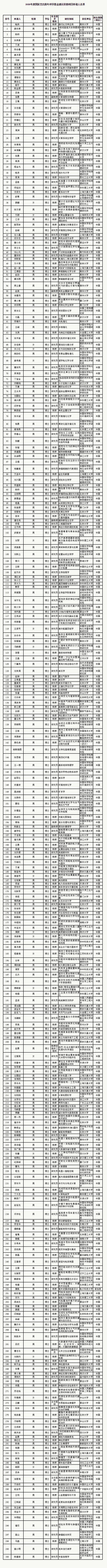 2020年度国家杰出青年科学基金项目申请人名单公布