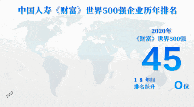 位列第45!中国人寿连续18年入选世界500强