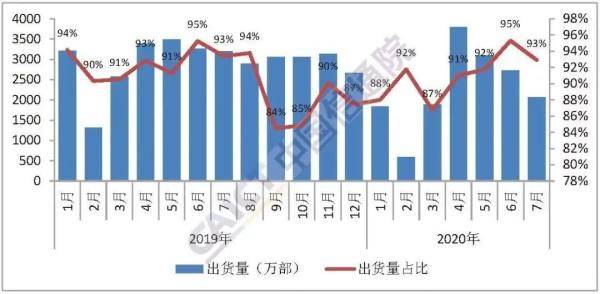 手机|7月国内手机出货量2230万部 5G手机占62.4%