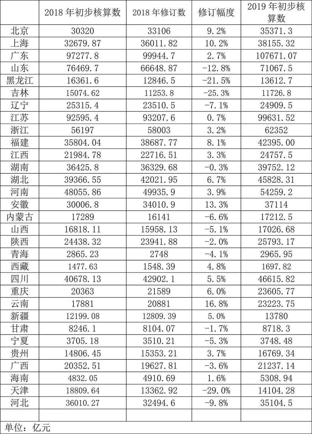 江苏省吉林市gdp_2019年一季度江苏各城市GDP(3)