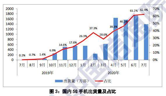 上市|前7月国内市场累计出货5G手机7750.8万部，你换5G了吗？