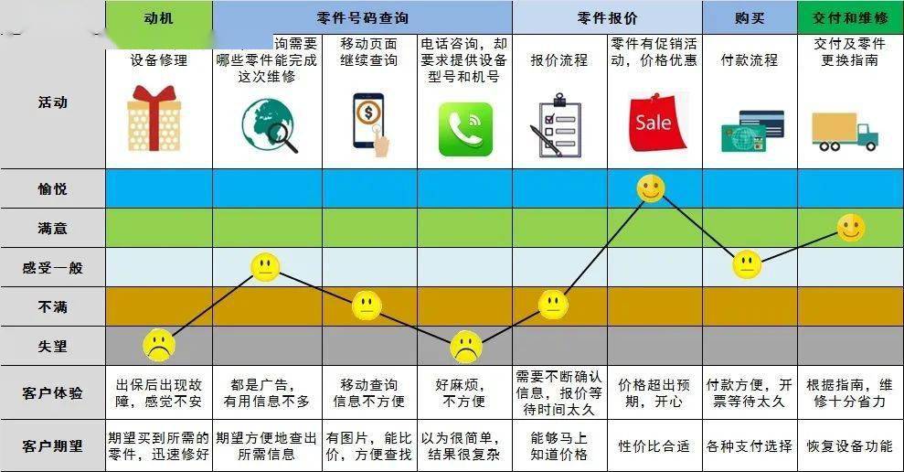 企业为什么需要绘制客户体验地图