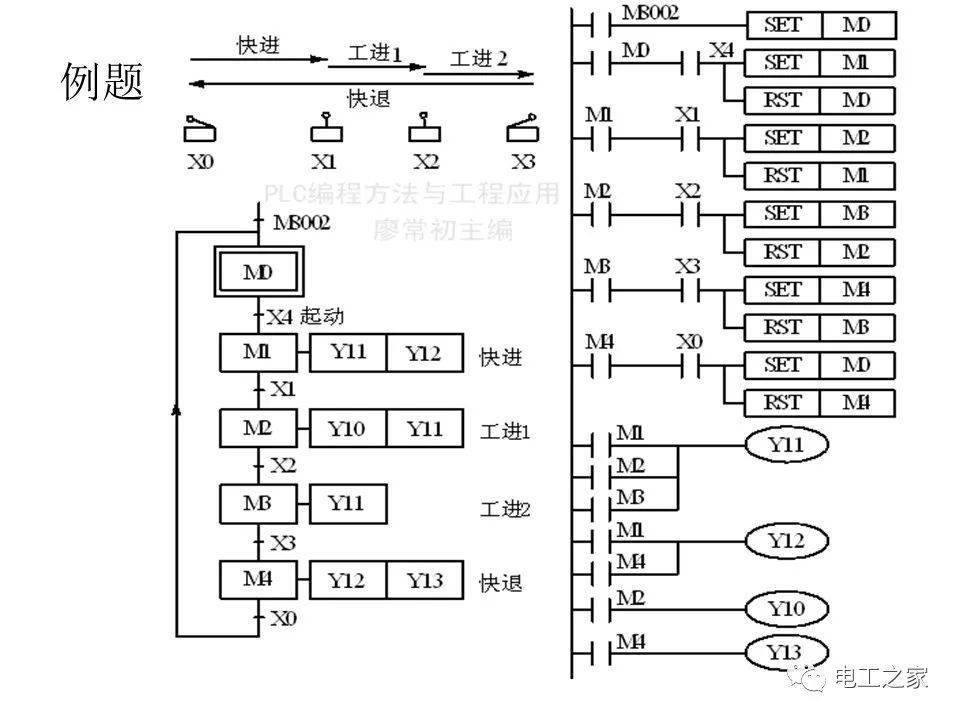 plc顺序控制梯形图的编程方式