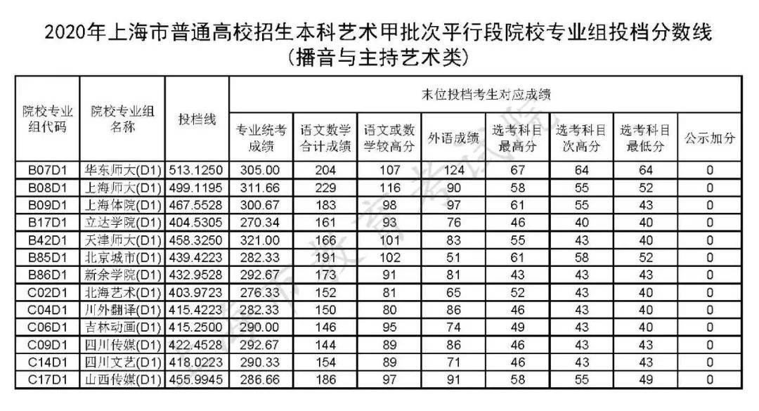 专业组|上海招生本科艺术、体育类甲批次平行段院校专业组投档线公布