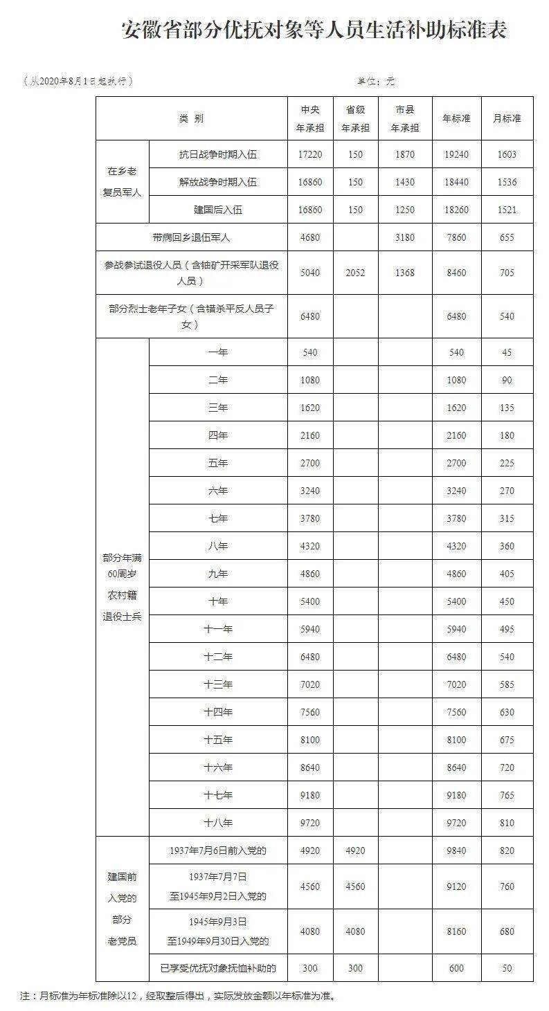 安徽部分优抚对象等人员补助标准提高了!