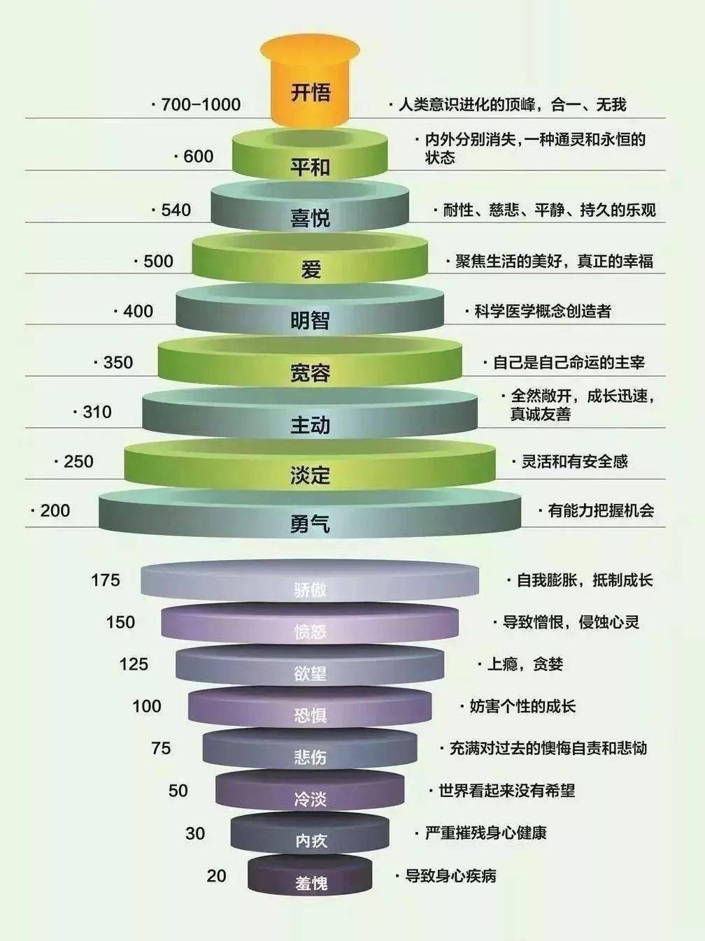 ▼情绪情感能量层级如果给你所有的情绪分类,每种情绪代表一个分值,从