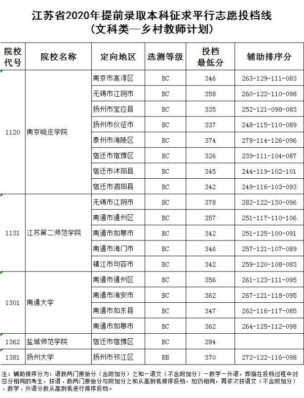 江苏省|最新！江苏省2020年提前录取本科征求平行志愿投档线出炉