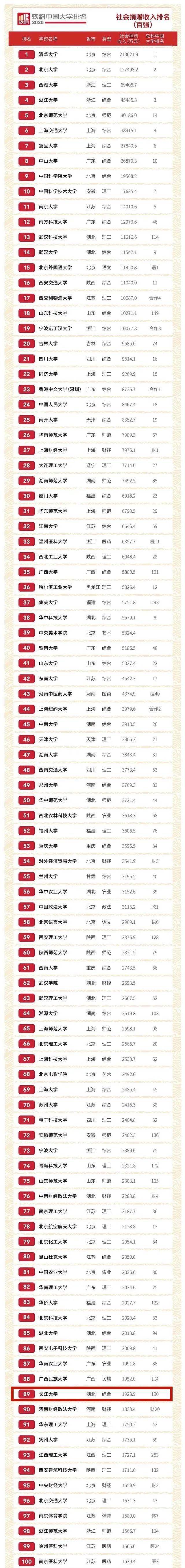 2020受社会捐助最多_2020年中国大学接受社会捐赠排名公布!长江大学强势