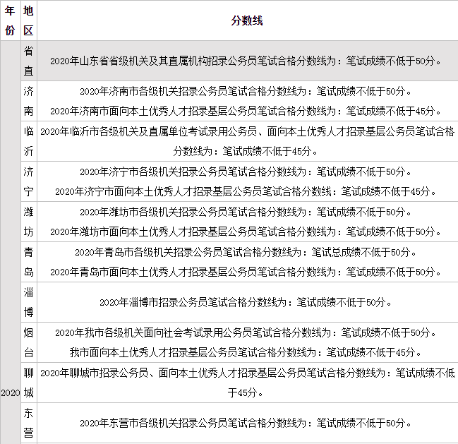 2020年山东公务员成_2020年山东省省直机关公开遴选和公开选调公务员公