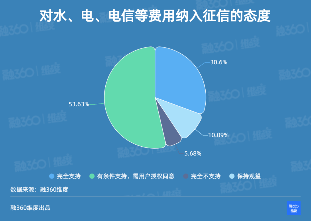 报告|结婚对象的个人信用报告，5%的人真的查过！