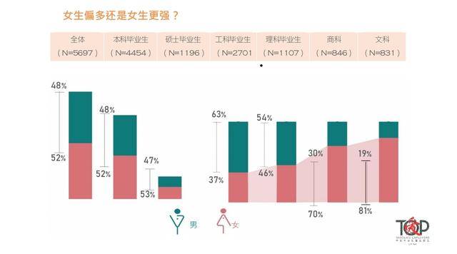 毕业生|前程无忧毕业生调研:薪酬预期低于男性，高学历挡不住女大学生就业焦虑