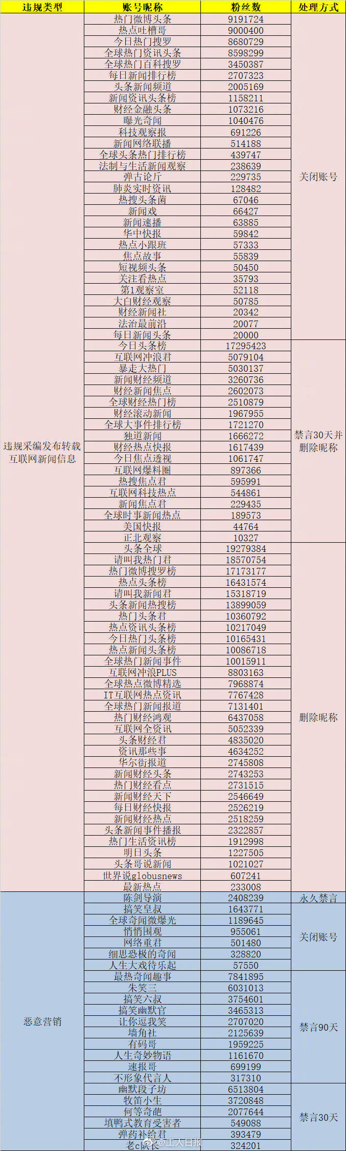 禁言|新浪微博公示关闭、禁言、删除违规昵称账号153417个