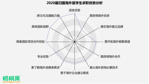 就业|2020届留学生归国求职人数激增近6成 “海归”就业首选城市青岛排第九