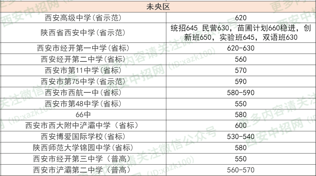 西安长安区2020gdp预估_2020西安各区县GDP出炉丨长安超碑林,三强座次调换