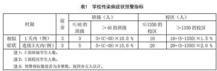 监测|【卫健要闻】学校传染病监测预警指南发布 这些症状列入监测范围