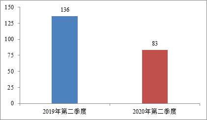 2020上海第二季度GDP_美国2020季度gdp(3)