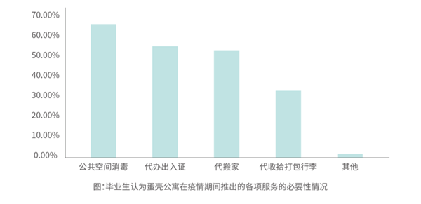 毕业生|《2020大学毕业生租住蓝皮书》发布 今年毕业生租房偏好发生哪些变化