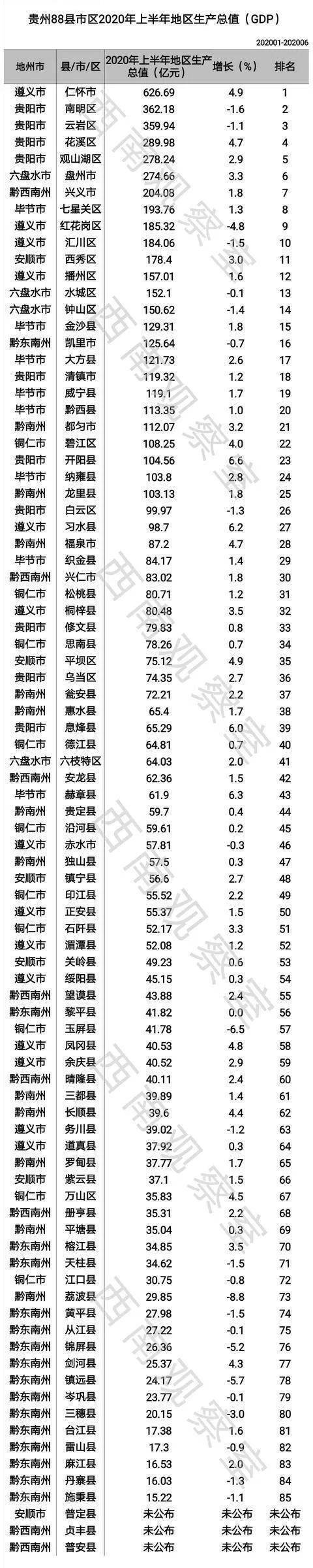 2020年贵州各县gdp_贵州85个县(市、区)上半年GDP排名出炉!