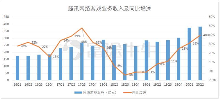 2020腾讯游戏gdp_腾讯2020年营收4820.64亿增28 ,多项业务录得两位数增长(2)