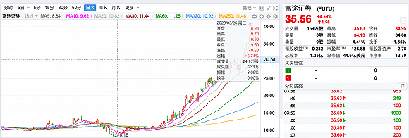 同比|腾讯系互联网券商富途中期净利同比大增268%，首次披露美股交易数据